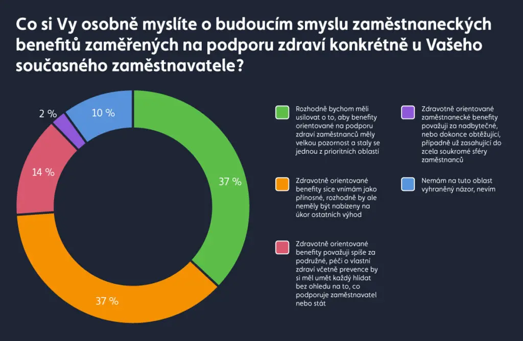 Zdraví jako priorita: Zaměstnanci říkají ano, firmy zatím váhají 2 Zdraví jako priorita a Barometr zaměstnanců