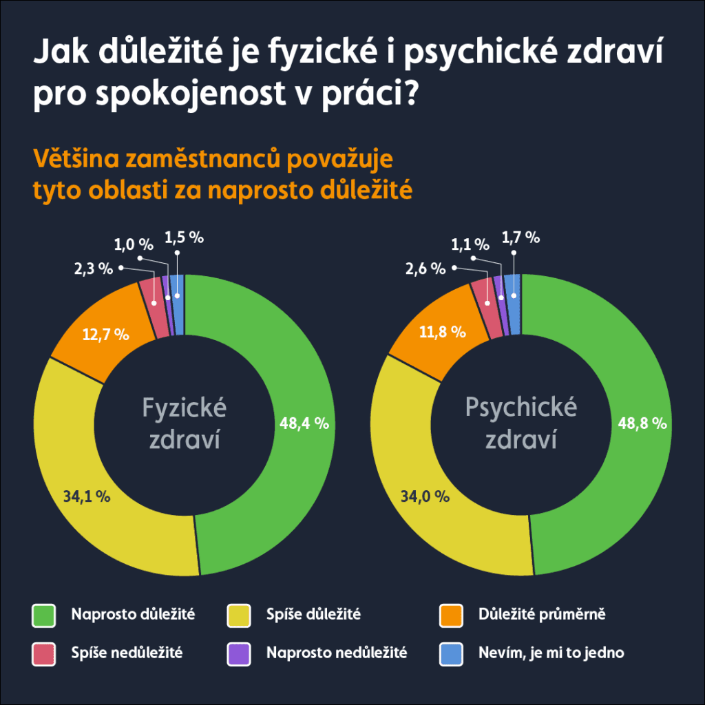 Zdravotní benefity jsou pro zaměstnance důležité